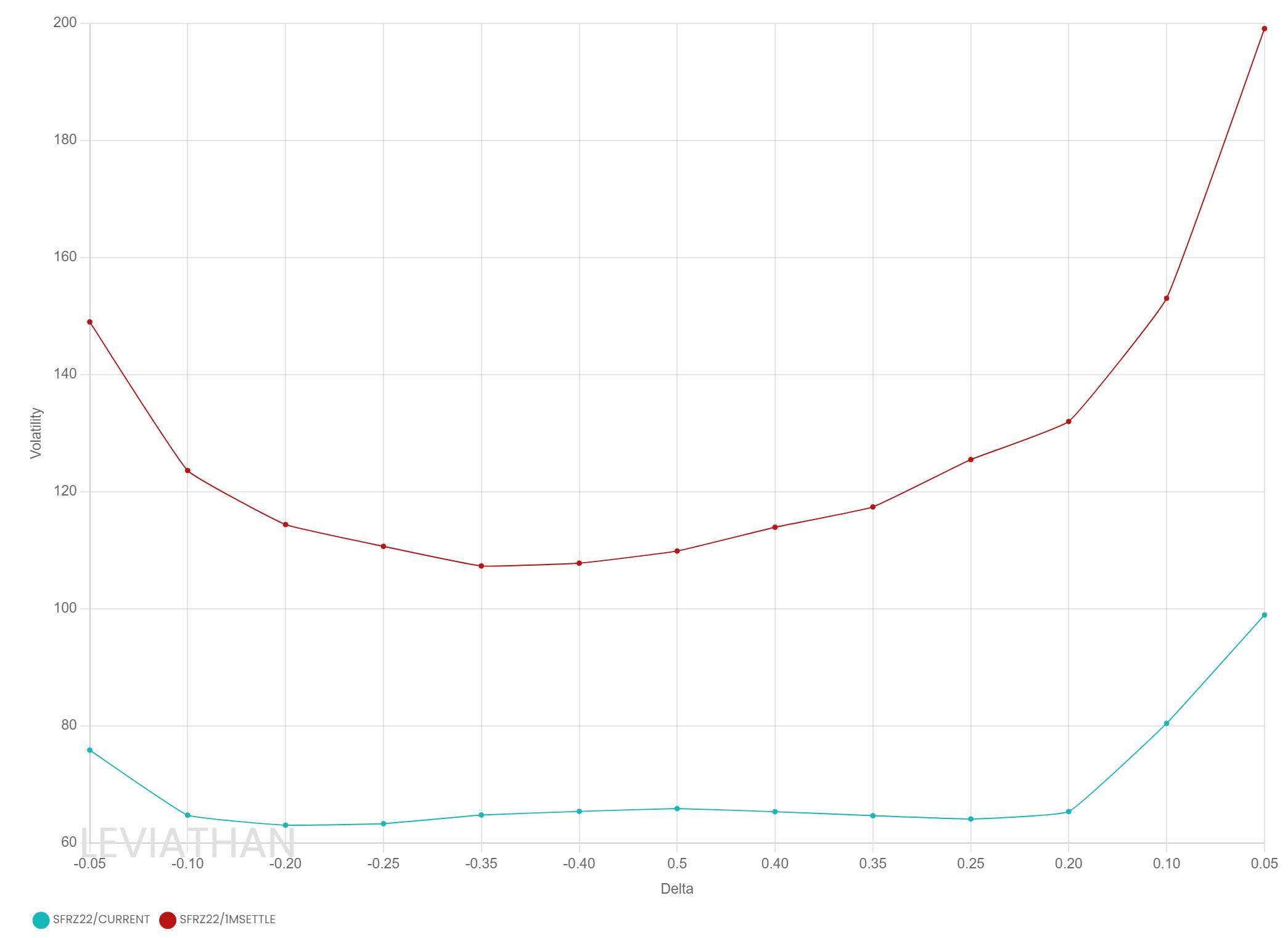 SFRA Skew has been pummeled over the past month...-image