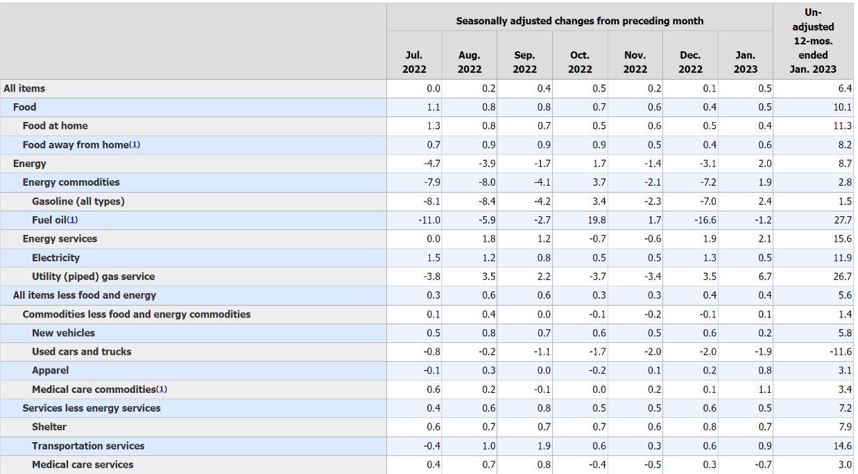 Detailed CPI breakdown-image